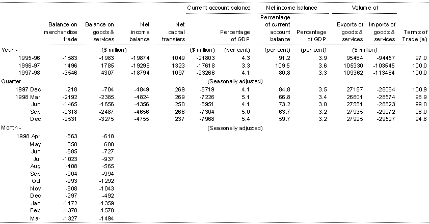 Table 8: Balance of Payments