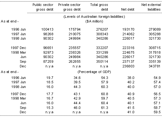 Table 9: Australia's External Liabilities