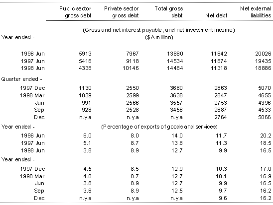 Table 10: Australia's Income Flows