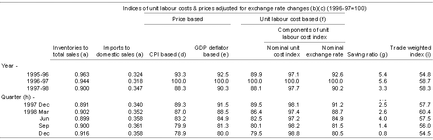 Table 11: Selected economic indicators