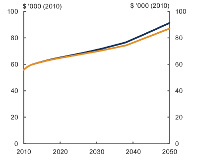 Line chart: With and without carbon pricing - Australian GNI per person