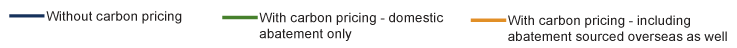 With and without carbon pricing chart legend