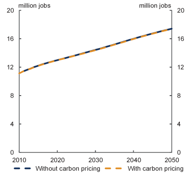 Line chart: Employment largely unaffected by carbon pricing - With and without a carbon price. The two lines are showing an equal change.