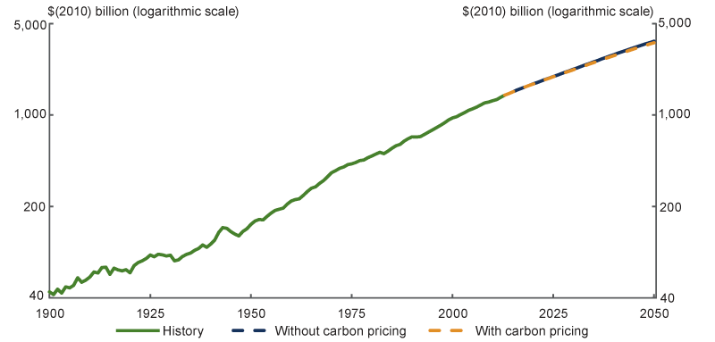 Line chart: GDP before and after carbon pricing. Chart shows very little change in GDP with or without a carbon price.