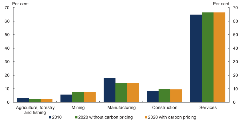 Column chart: Shares of the economy, with and without carbon pricing. Chart shows very little change with or without a carbon price compared to 2010 levels.