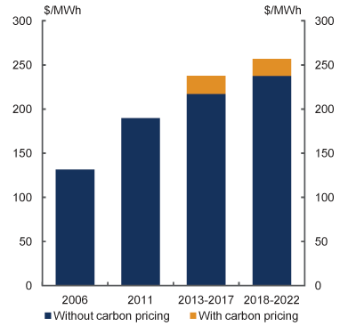 Line chart: With and without carbon pricing - Australian GNI per person