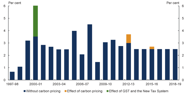 Column chart: CPI effect from the introduction of carbon pricing compared to history. Chart shows a much higher impact on CPI with the introduction of the GST compared to that with the proposed introduction of a carbon price.