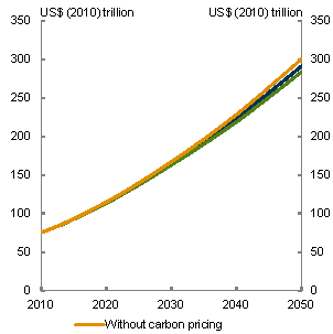 Line chart: Gross world product