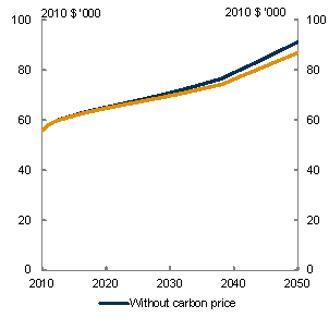 Line chart: GNI per person