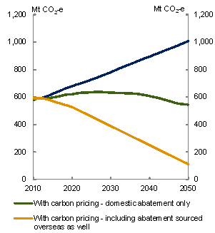 Line chart: Emissions