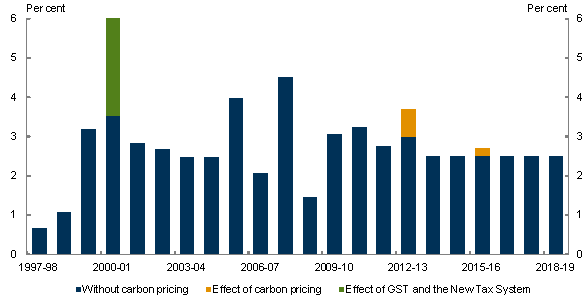 Chart 1.4: CPI impact from carbon price compared with history