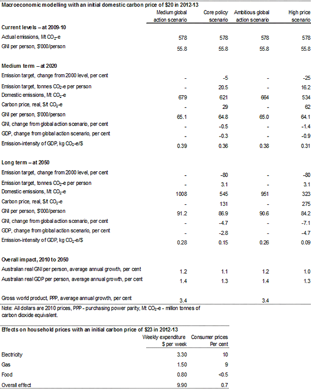 Table 1.1: Headline Australian indicators