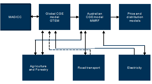 Chart 2.1: Integrating the suite of models