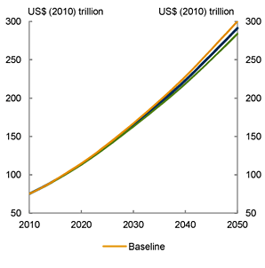 Chart 3.6: Global emissions and gross world product - Global emissions