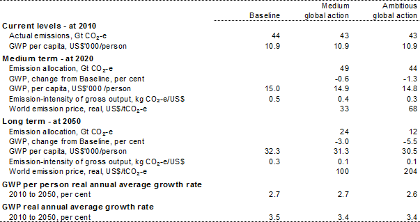 Table 3.5: Global headline indicators