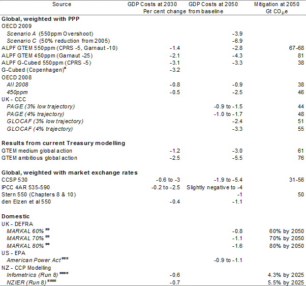 Table 3.6: Comparison of modelling reports