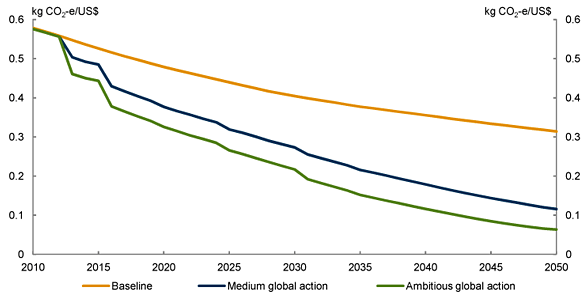 Chart 3.7: Global emission intensity of gross world product