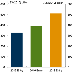 Chart 3.8: Costs of delayed global action - First year entry costs