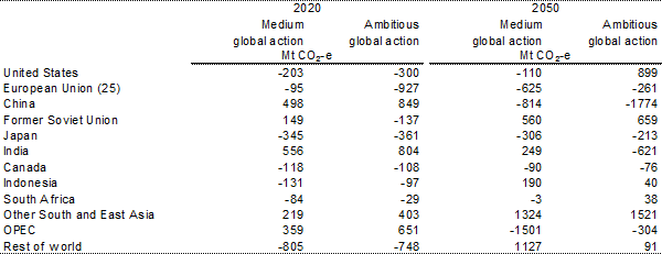 Table 3.8: Net transfer of abatement