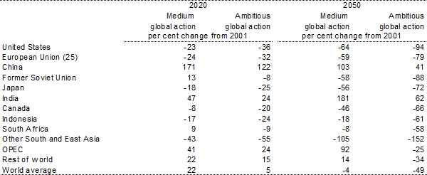 Table 3.9: Regional emissions