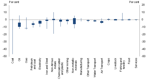 Chart 3.9: Sectoral Output - 2020