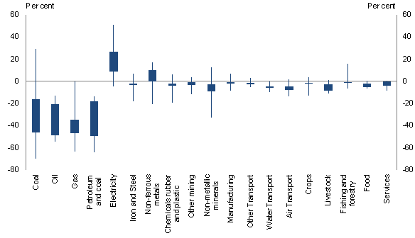 Chart 3.9: Sectoral Output - 2050