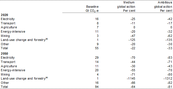 Table 3.10: Global emissions by sector - Change from baseline