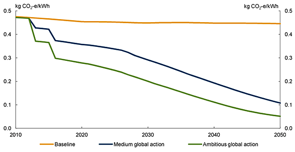 Chart 3.12: Global emission intensity of electricity generation