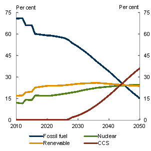 Chart 3.13: Global electricity sector technology shares - Medium global action scenario