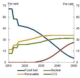 Chart 3.13: Global electricity sector technology shares - Ambitious global action scenario