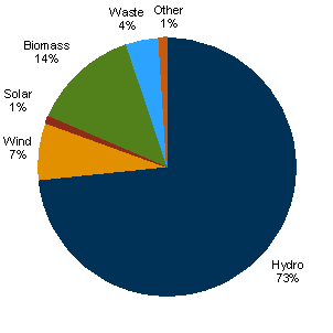 Chart 3.14: Renewable electricity generation shares - Medium global action scenario - 2020