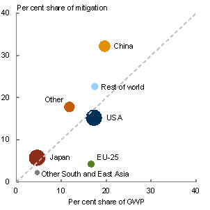 Chart 3.1: Regional contribution to mitigation action - Medium global action scenario - 2020