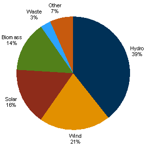 Chart 3.14: Renewable electricity generation shares - Medium global action scenario - 2050