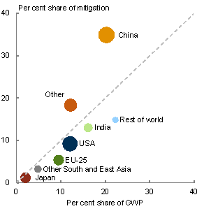 Chart 3.1: Regional contribution to mitigation action - Medium global action scenario - 2050