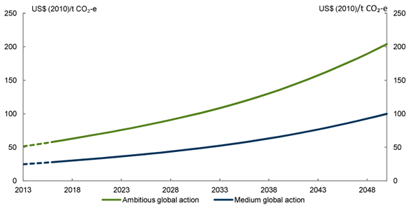 Chart 3.4: Global carbon prices