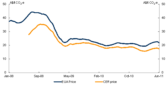 Chart 3.5: International carbon prices