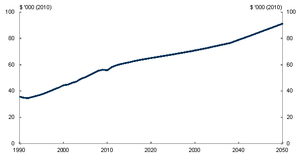 Chart 4.1: Australian real GNI per person - Medium global action scenario