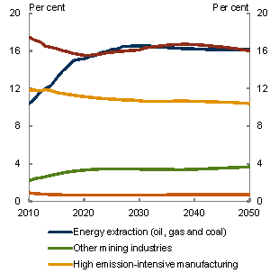 Chart 4.9: Goods processing industries - Medium global action scenario - Emission shares