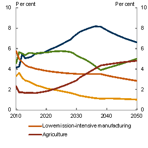 Chart 4.9: Goods processing industries - Medium global action scenario - Value added shares