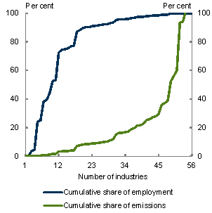 Chart 4.10: Cumulative shares of emissions and employment, by industry — 2009-10 - Medium global action scenario - Chart A