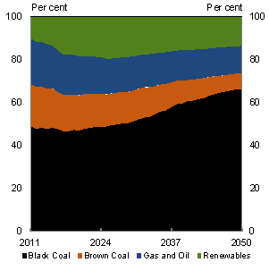 Chart 4.13: Generation fuel mix - Medium global action scenario - SKM MMA