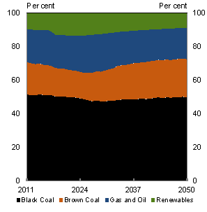 Chart 4.13: Generation fuel mix - Medium global action scenario - ROAM