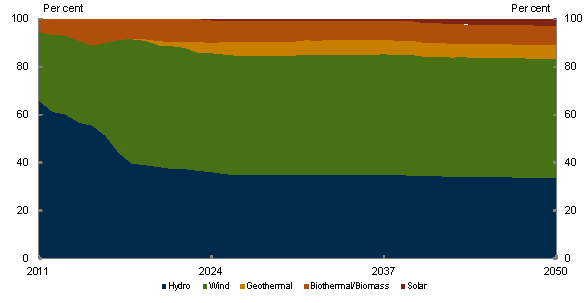 Chart 4.14: Renewable technology generation - Medium global action scenario