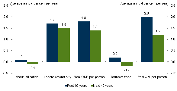 Chart 4.2: Real GNI growth by source, 1970 to 2010 and 2010 to 2050 - Medium global action scenario