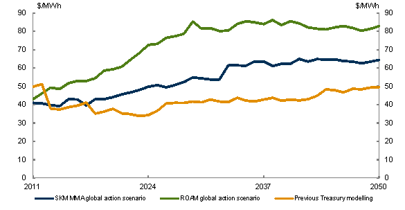 Chart 4.16: Wholesale electricity prices