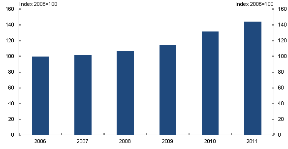 Chart 4.17: Growth in real household electricity prices