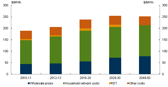 Chart 4.18: Household electricity prices - Medium global action scenario