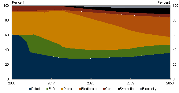 Chart 4.20: Road transport fuel mix - Medium global action scenario