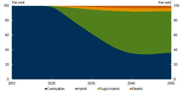 Chart 4.21: Road transport technology mix - Medium global action scenario