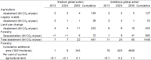 Table 4.3: Abatement from the CFI